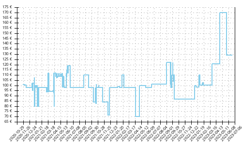 Histórico de precios para Brooks Ghost 13