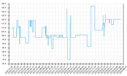 Histórico de precios para Brooks Ghost 13