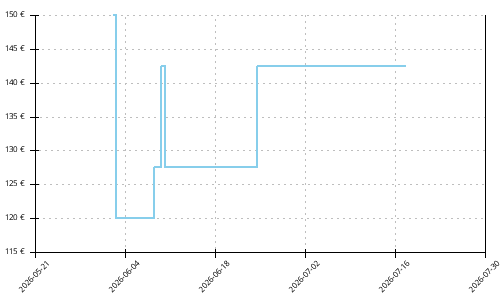 Histórico de precios para Brooks Ghost 18