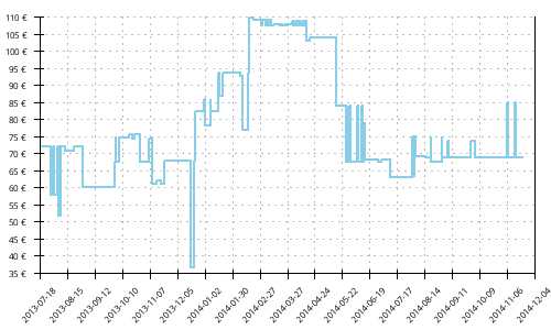 Histórico de precios para Brooks Ghost 5