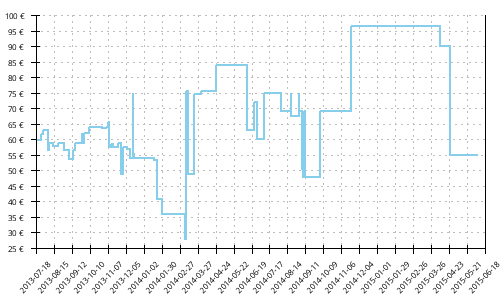 Histórico de precios para Brooks Ghost 5