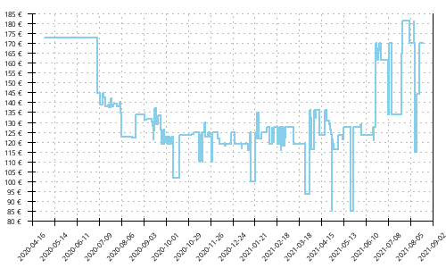 Histórico de precios para Brooks Glycerin 18