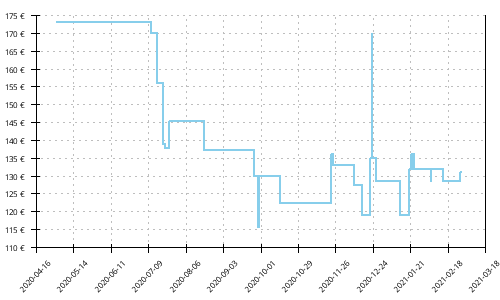 Histórico de precios para Brooks Glycerin 18