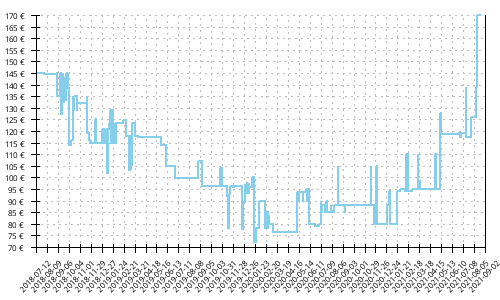 Histórico de precios para Brooks Levitate 2