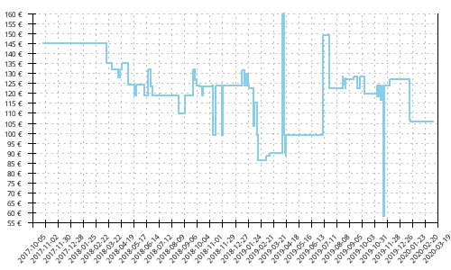 Histórico de precios para Brooks Levitate