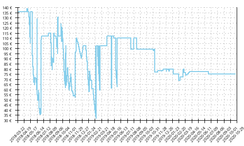 Histórico de precios para Brooks Mazama 2