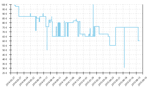 Histórico de precios para Brooks Pure Connect 3