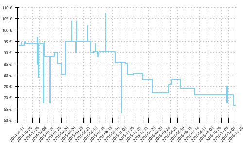 Histórico de precios para Brooks Pure Grit 3