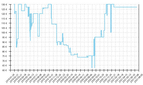 Histórico de precios para Brooks Ravenna 10