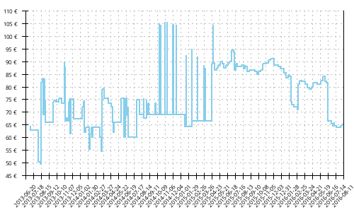 Histórico de precios para Brooks Ravenna 4