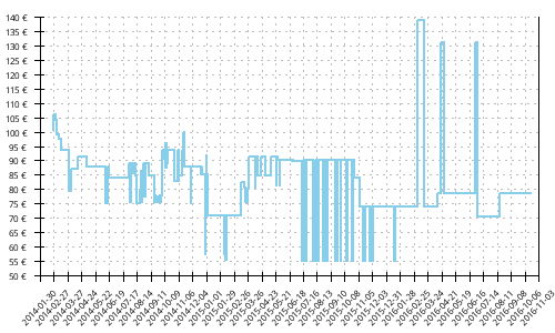 Histórico de precios para Brooks Ravenna 5