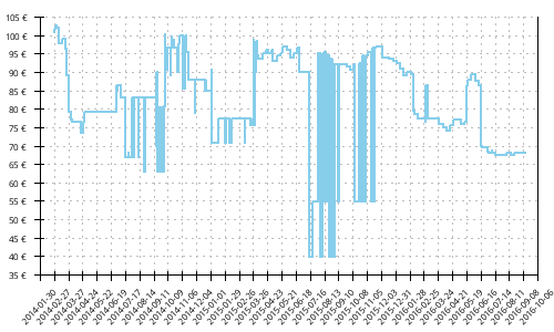 Histórico de precios para Brooks Ravenna 5