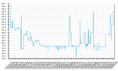 Histórico de precios para Brooks Ravenna 7