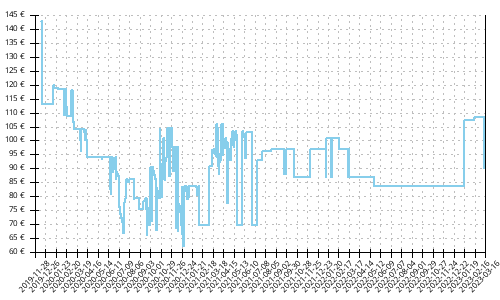 Histórico de precios para Brooks Ricochet 2