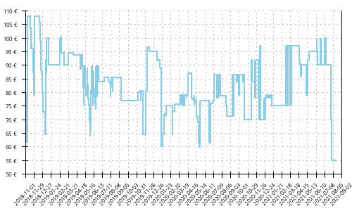 Histórico de precios para Brooks Ricochet