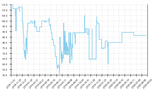 Histórico de precios para Brooks Ricochet