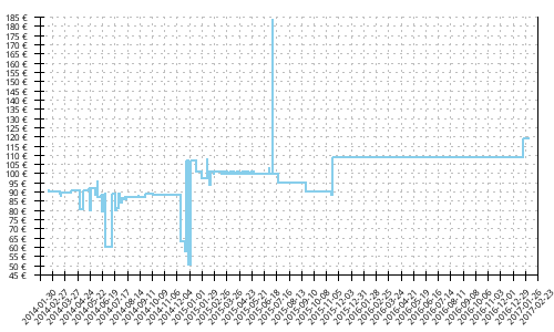 Histórico de precios para Brooks Trance 12