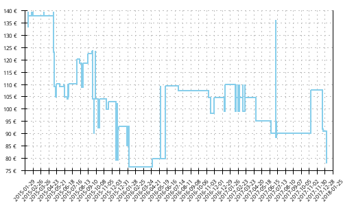 Histórico de precios para Brooks Transcend 2