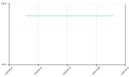 Histórico de precios para Hoka Cielo X1 3.0
