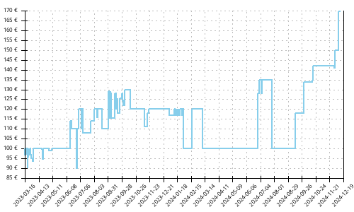 Histórico de precios para Hoka One One Carbon X 3