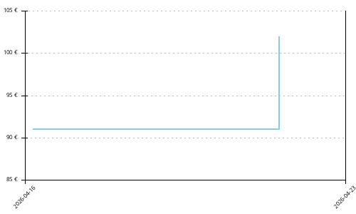 Histórico de precios para Hoka One One Clifton 10