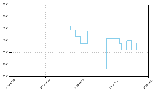 Histórico de precios para Hoka Clifton 11