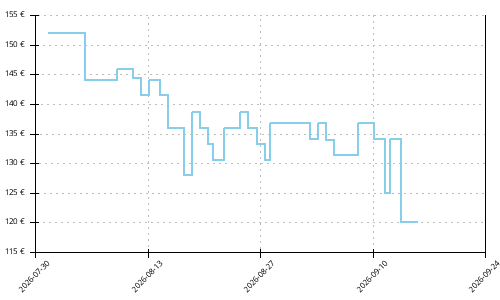 Histórico de precios para Hoka Clifton 11