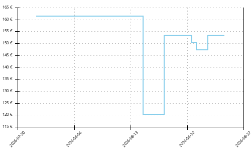 Histórico de precios para Hoka Clifton Pro