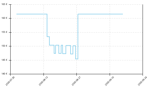 Histórico de precios para Hoka Clifton Pro