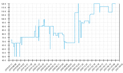 Histórico de precios para Hoka One One Torrent