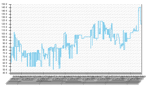 Histórico de precios para Inov-8 Mudclaw 300