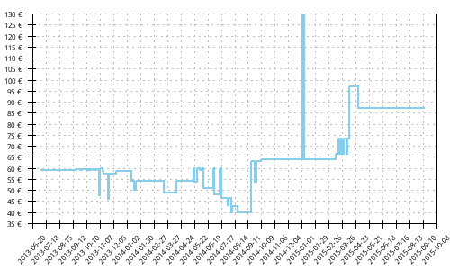 Histórico de precios para Inov-8 F-LITE 220