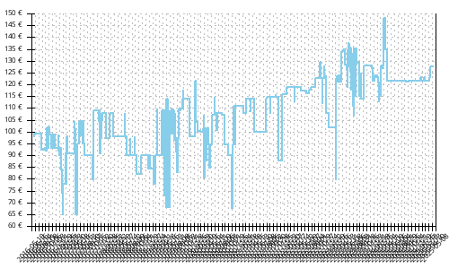 Histórico de precios para La Sportiva Helios SR