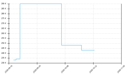 Histórico de precios para Merrell MTL SpeedArc Peak