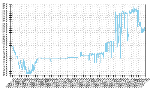 Histórico de precios para Merrell Vapor Glove 4