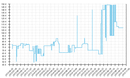 Histórico de precios para Mizuno Wave Inspire 9