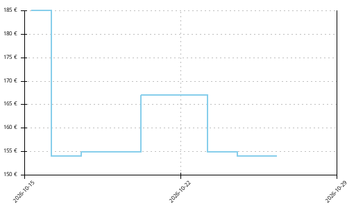 Histórico de precios para Mizuno Sky Prime