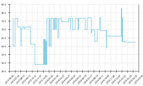 Histórico de precios para Mizuno Wave Ascend 7