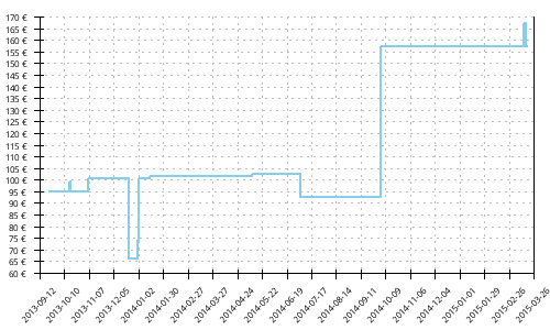 Histórico de precios para Mizuno Wave Cabrakan 4