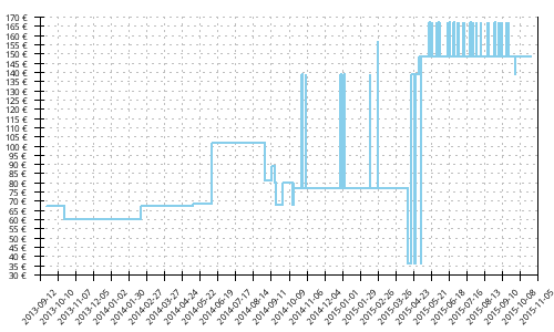 Histórico de precios para Mizuno Wave Cabrakan 4