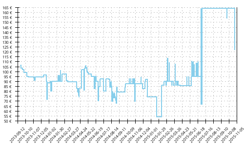 Histórico de precios para Mizuno Wave Cabrakan 5