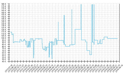 Histórico de precios para Mizuno Wave Creation 14