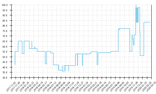 Histórico de precios para Mizuno Wave Daichi 2