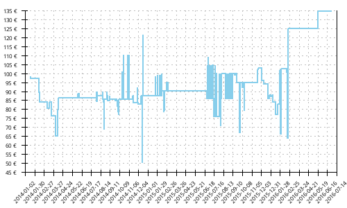 Histórico de precios para Mizuno Wave Enigma 3