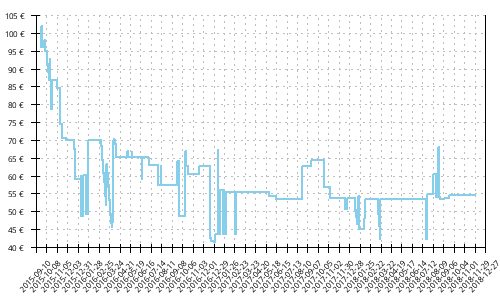 Histórico de precios para Mizuno Wave Hayate 2