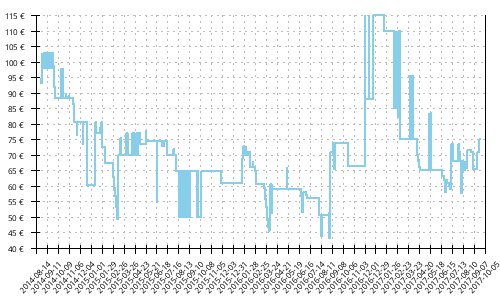 Histórico de precios para Mizuno Wave Hayate