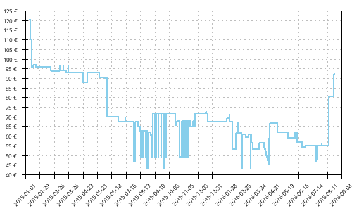 Histórico de precios para Mizuno Wave Hitogami 2