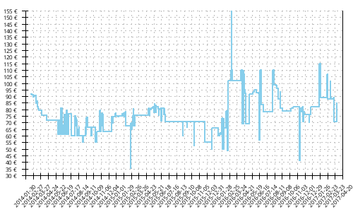 Histórico de precios para Mizuno Wave Hitogami