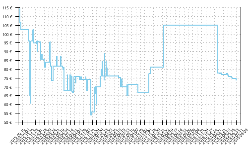 Histórico de precios para Mizuno Wave Mujin 2