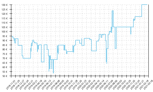 Histórico de precios para Mizuno Wave Mujin 5